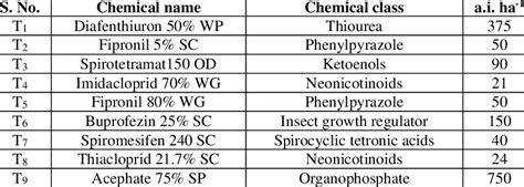 Particulars of insecticides used | Download Scientific Diagram