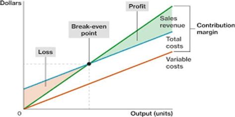 Contribution Margin and breakeven output - Explained