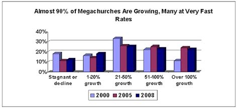 Megachurches Today 2008 Summary Report by Scott Thumma & Warren Bird