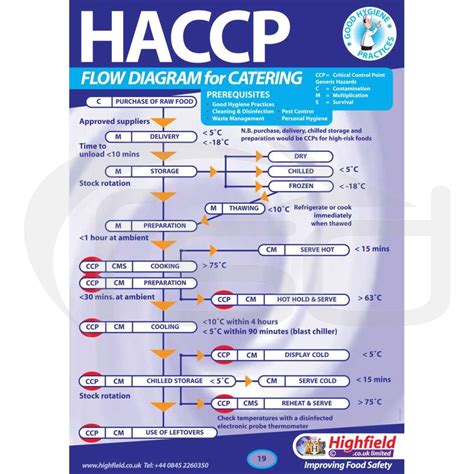 Haccp Flow Chart Food Safety Direct | Free Download Nude Photo Gallery