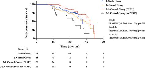 Post-recurrence survival analysis of patients. PARPi monotherapy after ...