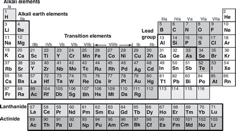 Toxic Heavy Metals Periodic Table - Periodic Table Timeline