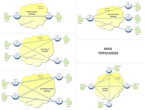 WAN Topology Types | Full Mesh, Dual Homed, etc, IPCisco