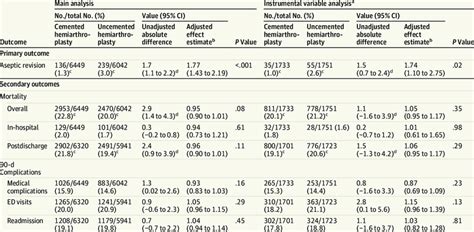 Complications Following Hemiarthroplasty for the Treatment of Hip Fracture | Download Scientific ...