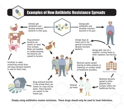 Antibiotic Resistance - NFID