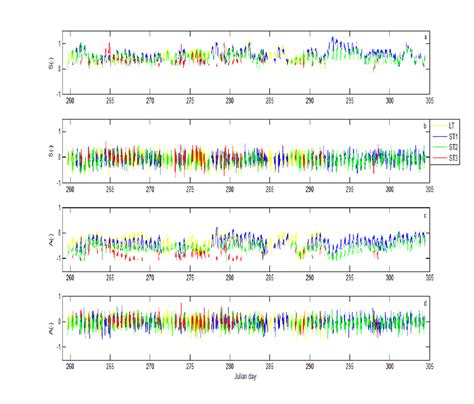 Skewness and asymmetry of all measurement locations against time: a)... | Download Scientific ...