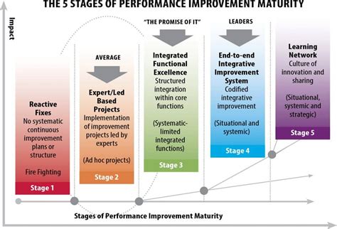 Business process maturity – how to assess your company