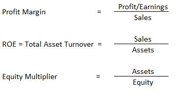 Original & Modified DuPont Analysis | Finance Strategists