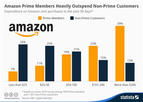 How Much Is Amazon Prime Membership 2024 Usa - Jenn Robena