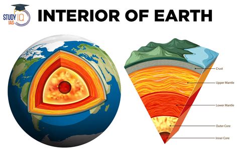 Interior of Earth, Explanation, Layers, Structure, Diagram