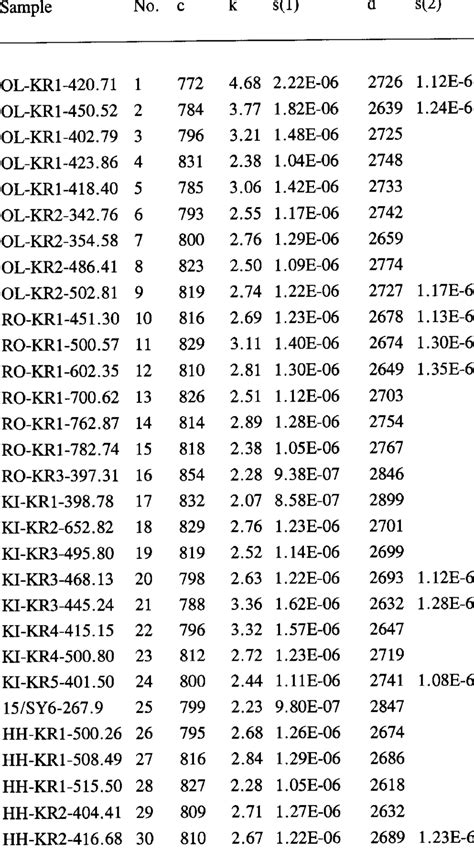 Measured thermal conductivity, specific heat capacity, diffusivity and... | Download Table