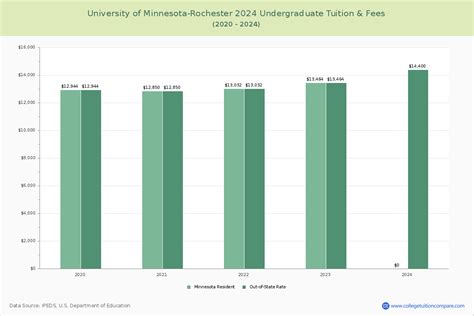 U of Minnesota-Rochester - Tuition & Fees, Net Price