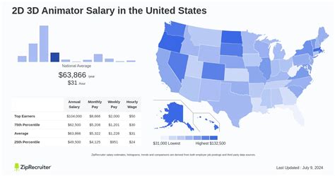 Salary: 2D 3D Animator (December, 2024) United States