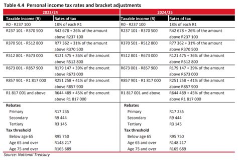 How much you will be taxed in South Africa in 2024 – based on what you ...