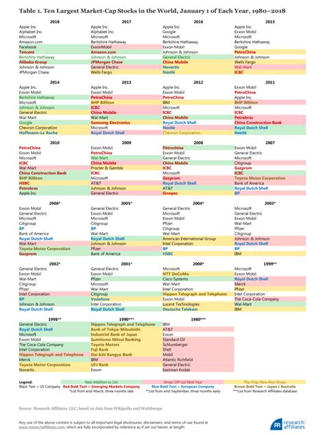 The Largest Companies By Market Value Change Over Time | TopForeignStocks.com