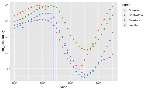 6 Time series | Data Visualization