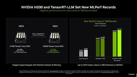 NVIDIA Hopper H200 GPU Continues To Dominate In Latest MLPerf 4.0 ...