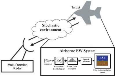 The electronic warfare (EW) framework considered in this paper. The... | Download Scientific Diagram