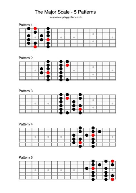 The Major Scale | Anyone Can Play Guitar