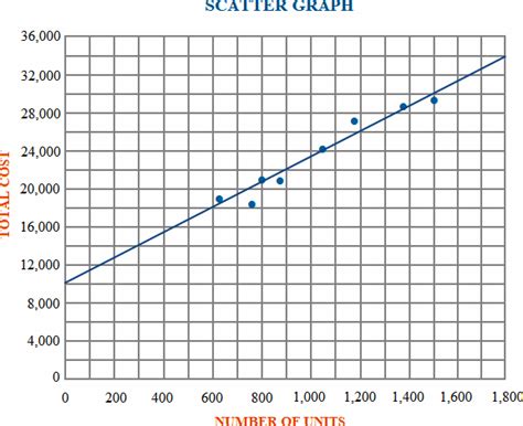 Scatter graph method - definition, explanation and example | Accounting For Management