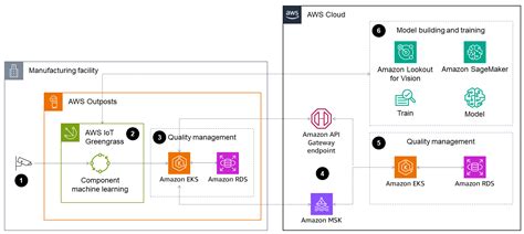 Artificial intelligence and machine learning (AI/ML) - AWS Prescriptive ...