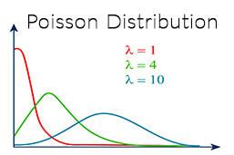 Poisson Distribution ~ Formula, Graphs & Examples