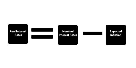 Fisher Effect: Definition and Relationship to Inflation - SAXA fund