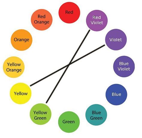 the color wheel is labeled in different colors