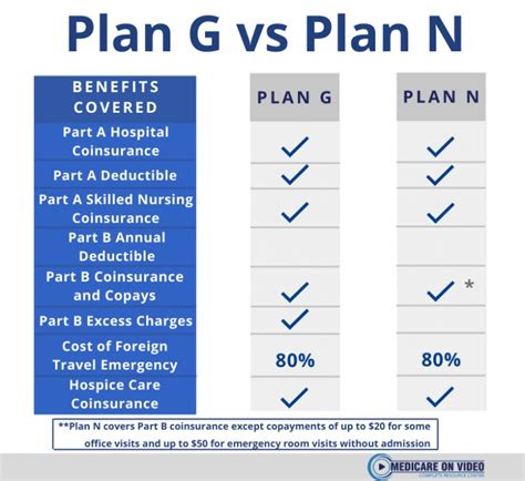 Medicare Plan G vs Plan N: Which should you buy??