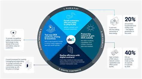 GreenSync releases deX white paper to the industry - GreenSync