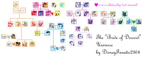 [SPOILER ALERT!] Bride of Discord Family Tree by DisneyFanatic2364 | My ...