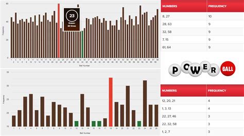 Powerball lotto frequent numbers & Common Hot pairs, Frequency Chart