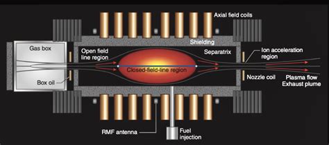 Nuclear fusion rocket breakthrough – SatNews