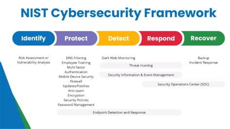 Understanding the NIST cybersecurity framework - Naperville, Aurora, St ...