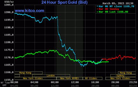 Kitco Live Gold - Kitco Gold Chart Live 24 Hour Spot Price Pmbull ...