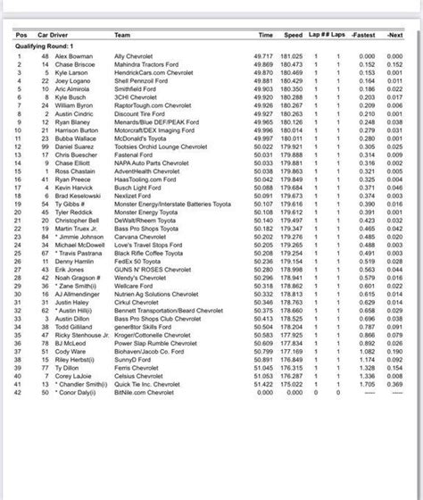 NASCAR Daytona 500: Qualifying results for the race at Daytona ...