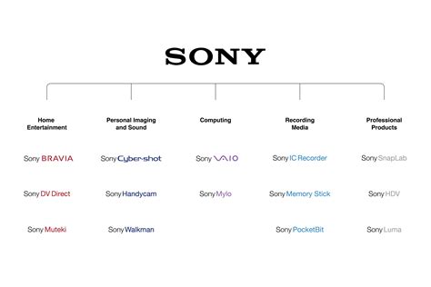 Sony Brand Architecture — Ryan Paul