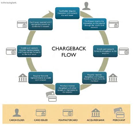 Card Dispute & Chargeback Management in Banking - Wipro