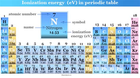 Ionization Energy Periodic Table Chart | Elcho Table