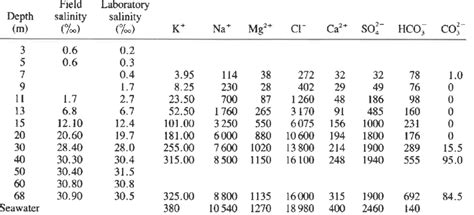 Water Salinity Chart