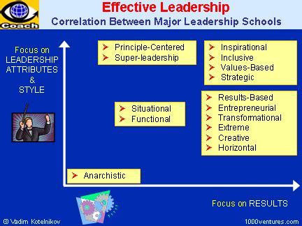 LEADERSHIP STYLES, Leadeship Schools (Correlation): Inspirational, Entrepreneurial, Inclusive ...