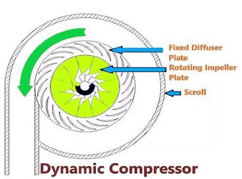 Compressor Types Chart