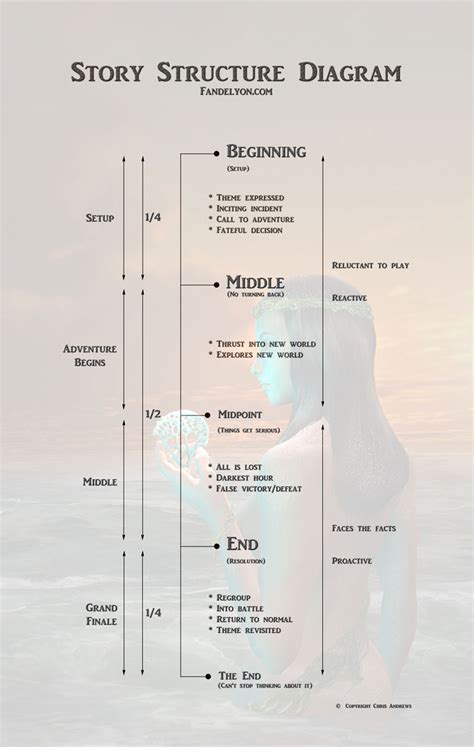 Story Structure Diagram | Chris Andrews - Author