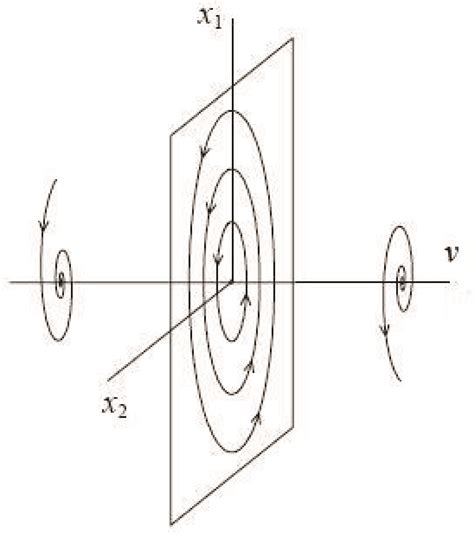 Bifurcation Analysis and Its Applications | IntechOpen