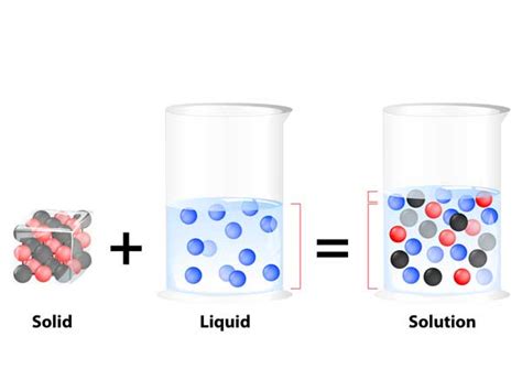 Understanding differences between solutions, emulsions, colloids and dispersions