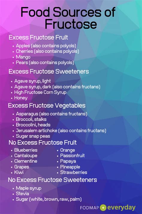 What Are Monosaccharides? Learn All About the "M" in FODMAP! - FODMAP ...