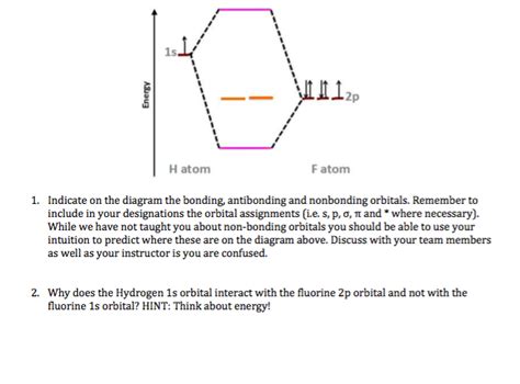 Solved Indicate on the diagram the bonding, antibonding | Chegg.com