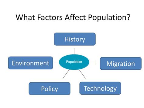 PPT - What Factors Affect Population? PowerPoint Presentation, free download - ID:2645232