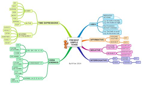 Present Simple Tense | free iMindMap mind map download | Mind map, Simple mind map, Simple past ...