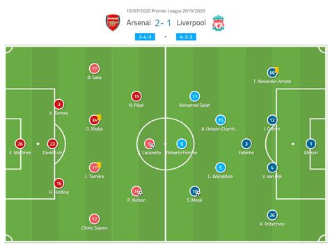 Premier League 2019/20: Arsenal vs Liverpool – tactical analysis | OneFootball